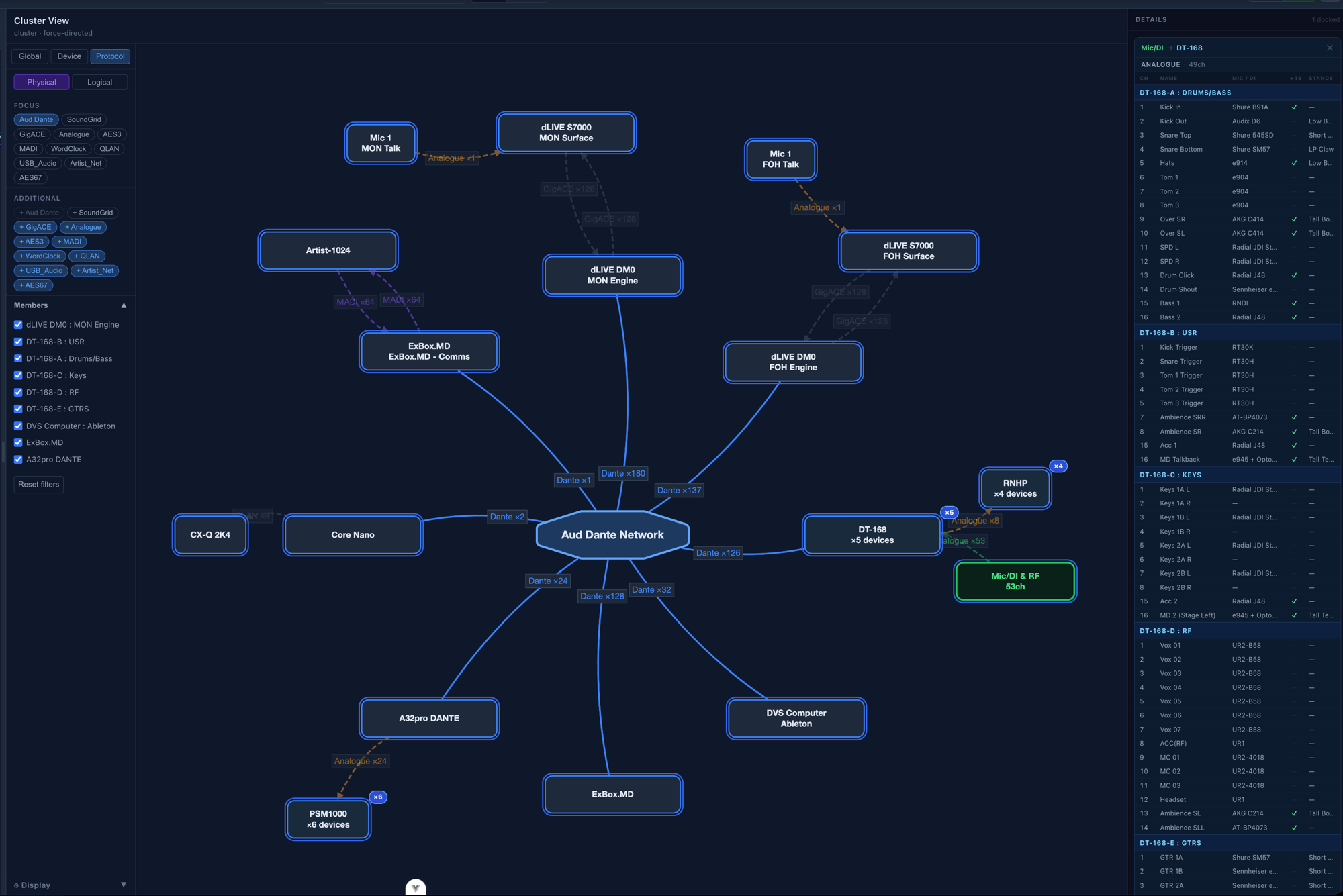 Cluster view — physical Dante network with mic input details panel